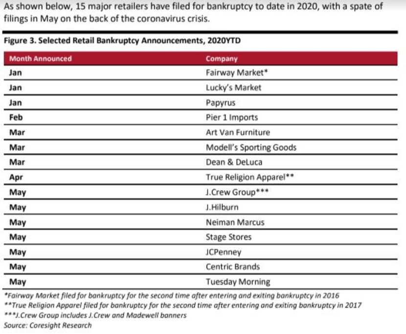 Coresight Research report June 9, 2020.