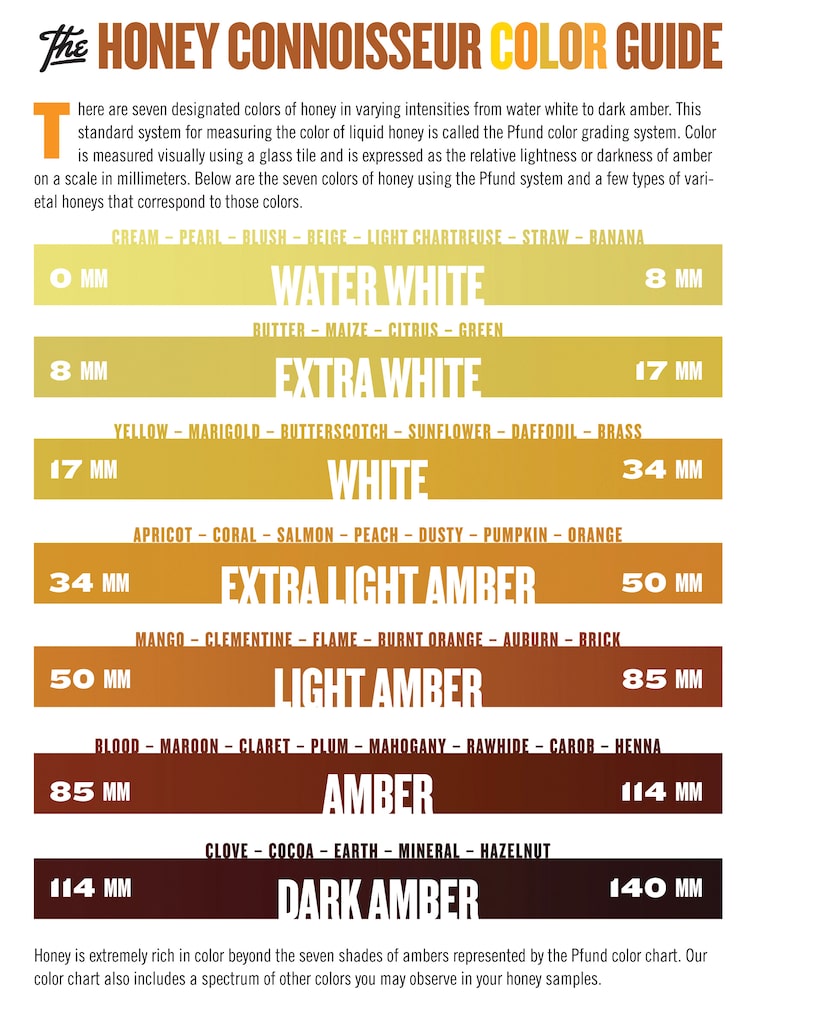 Honey experts also classify honey by the color as described in the Pfund color grading system.