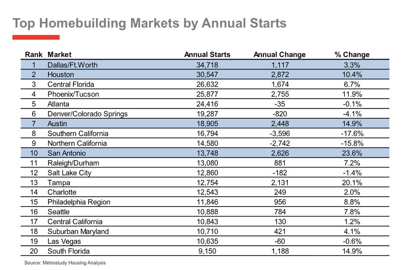 Dallas-Fort Worth has led the country in construction for years.