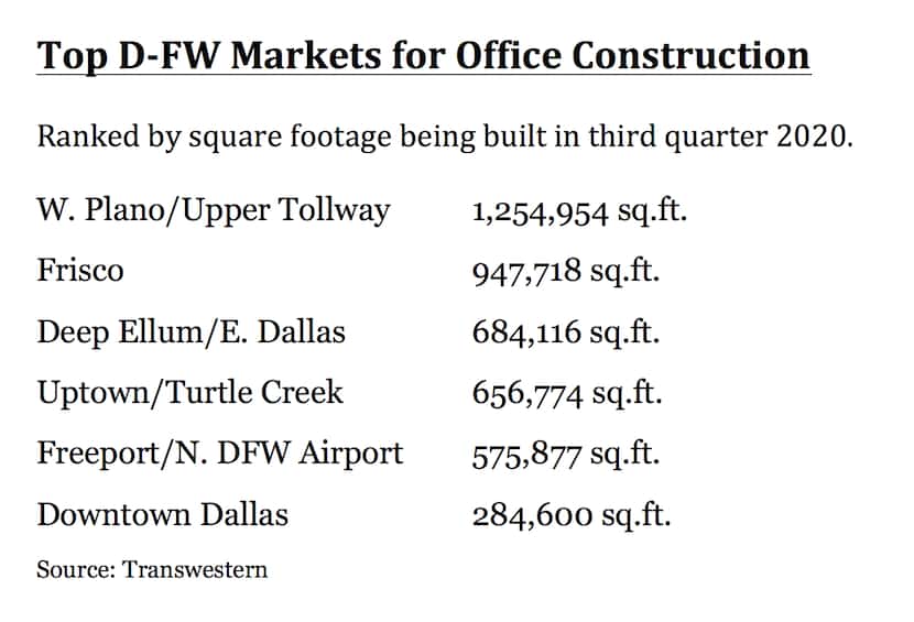 More than 6 million square feet of offices are under construction in North Texas.