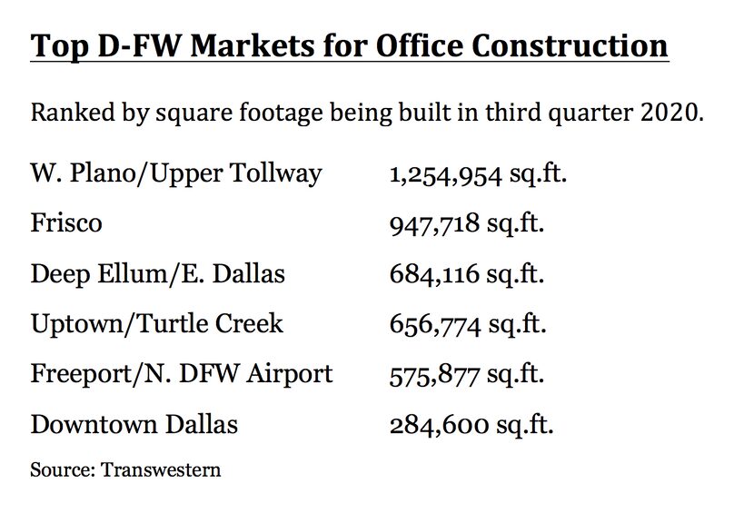 More than 6 million square feet of offices are under construction in North Texas.