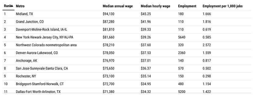 Stacker.com and Sundae Inc. ranked median real estate agent income in markets across the...