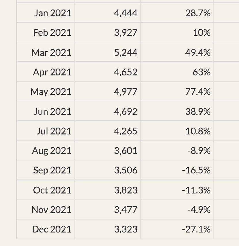 D-FW permits for single-family home building have dropped for five months in a row.