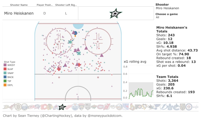 This is Stars defenseman Miro Heiskanen's shot map from his rookie season in 2018-19.