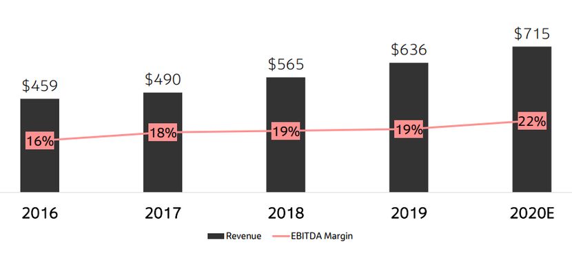 PA Consulting's revenue growth from 2016 to this year.