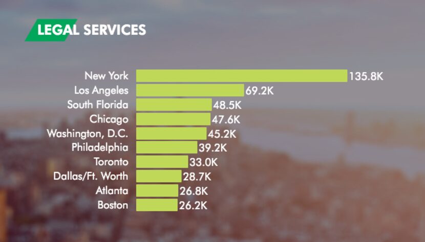 Almost 28,000 people in D-FW work in the legal industry.