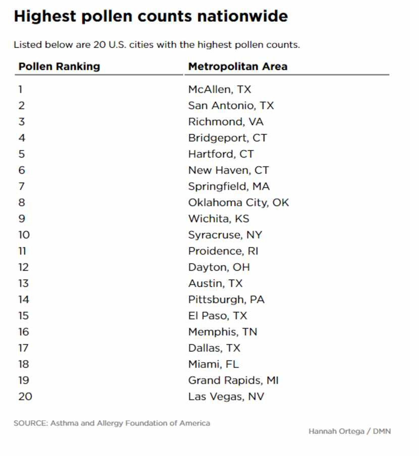 Five Texas cities ranked within the top 20 metropolitan areas with high pollen counts in the...