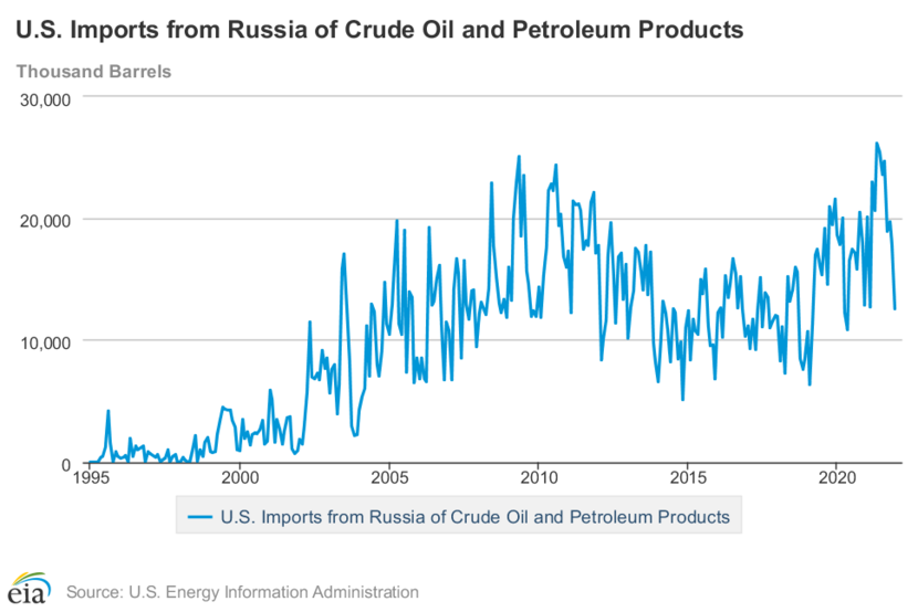 US imports of Russian oil