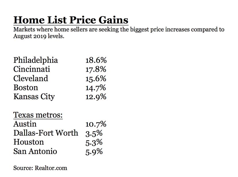 Dallas-Fort Worth had the smallest year-over-year home asking price increases among major...