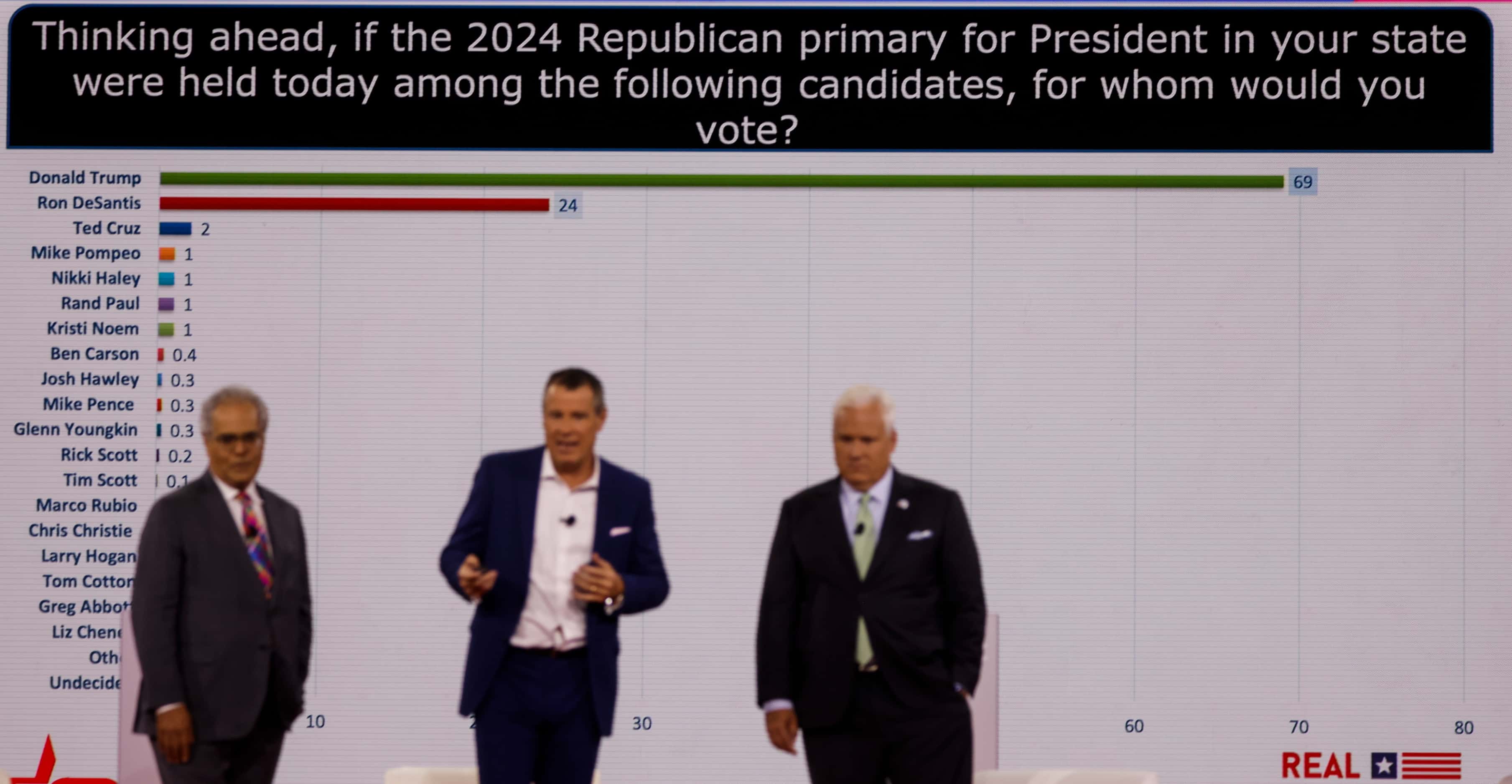A CPAC Dallas straw poll showing Republicans wanting Donald Trump for president in 2024...