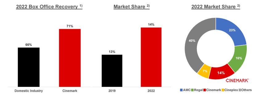 Cinemark says its pandemic recovery is leading to market share gains.