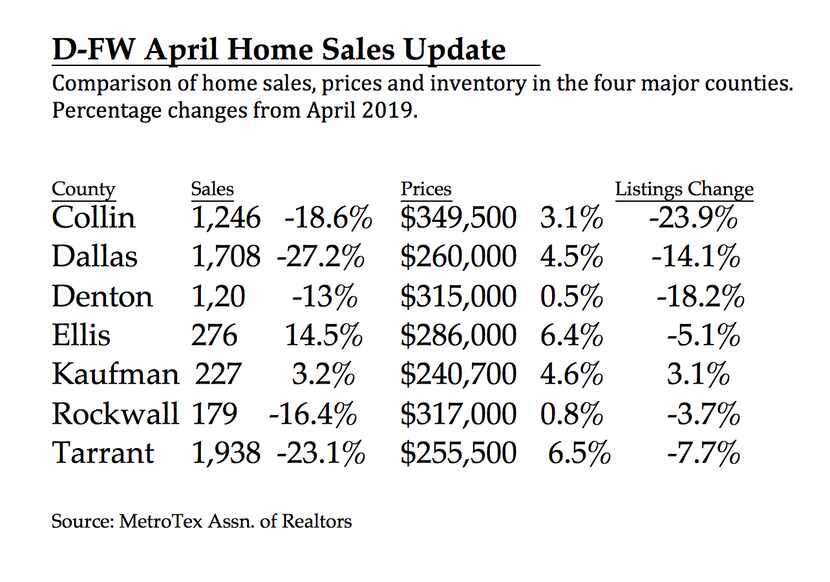 County by county home sales.