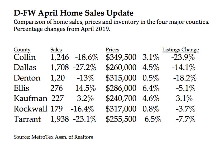 County by county home sales.