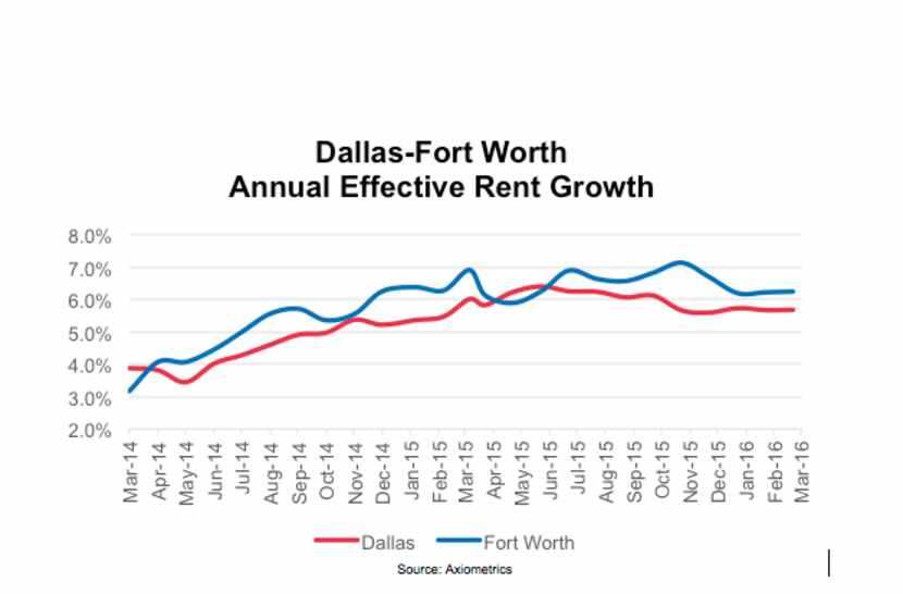  Dallas-Fort Worth apartment building permits are down this year which may signal a slowing...
