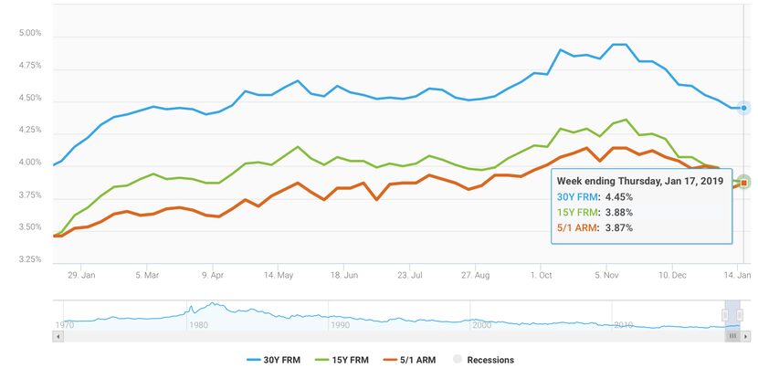 Home finance costs have dropped since a recent peak of almost 5 percent in November.