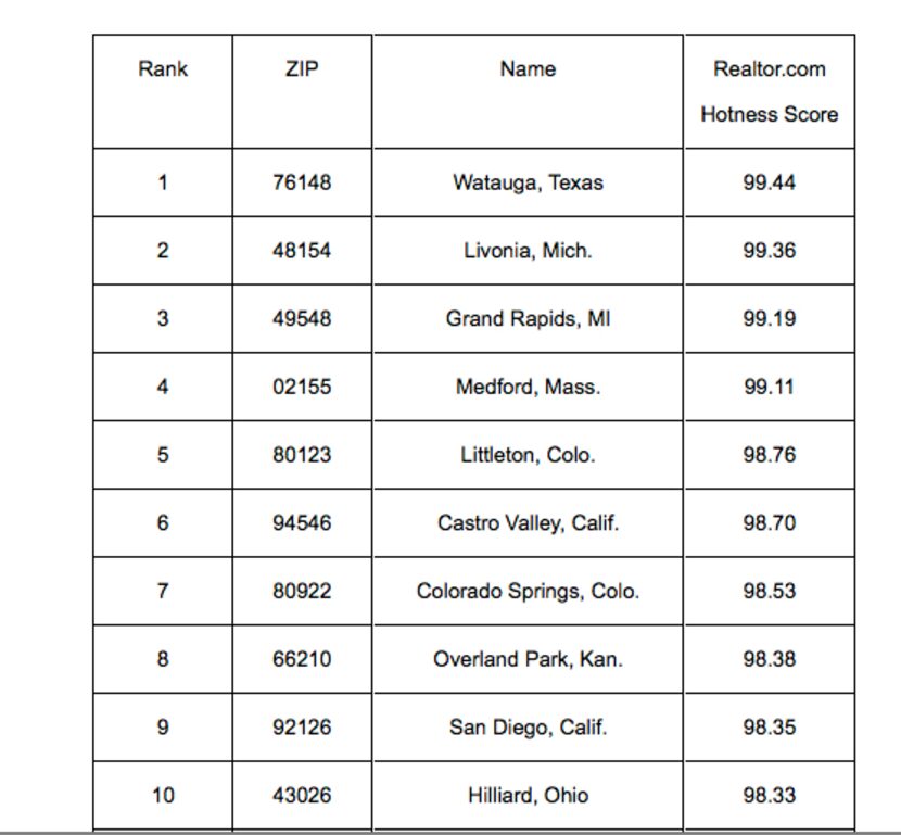 The country's hottest housing markets by ZIP code this year, according to Realtor.com