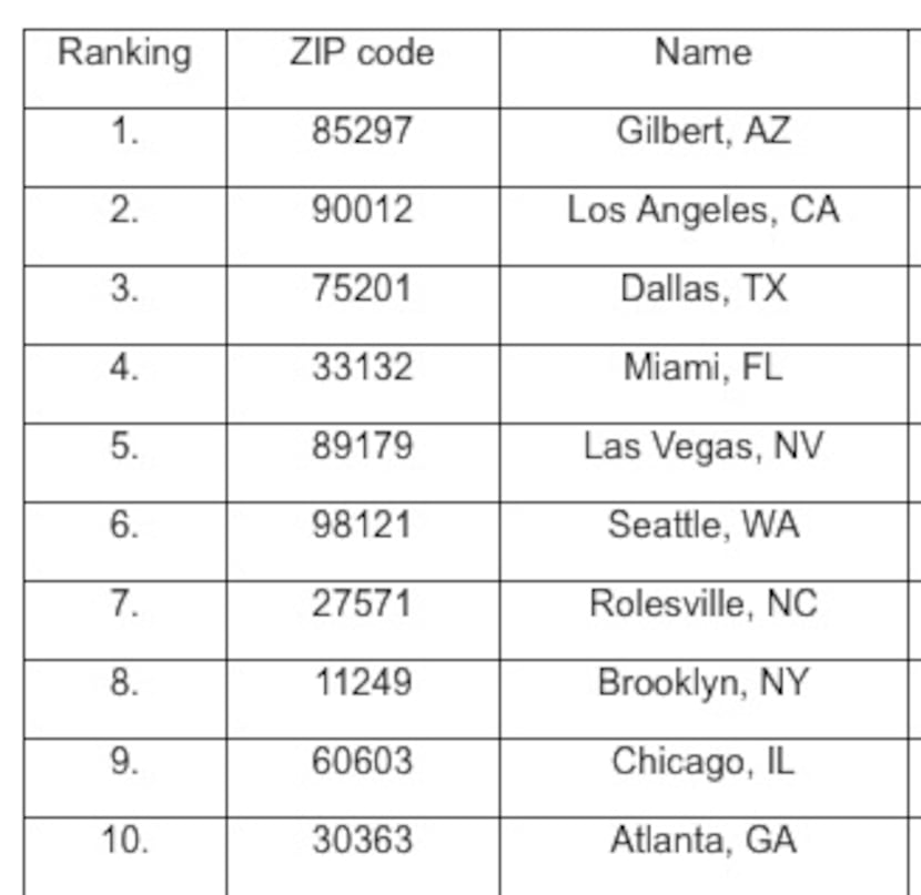  Realtor.com selected the top U.S. markets and ZIP codes based on job, household and...
