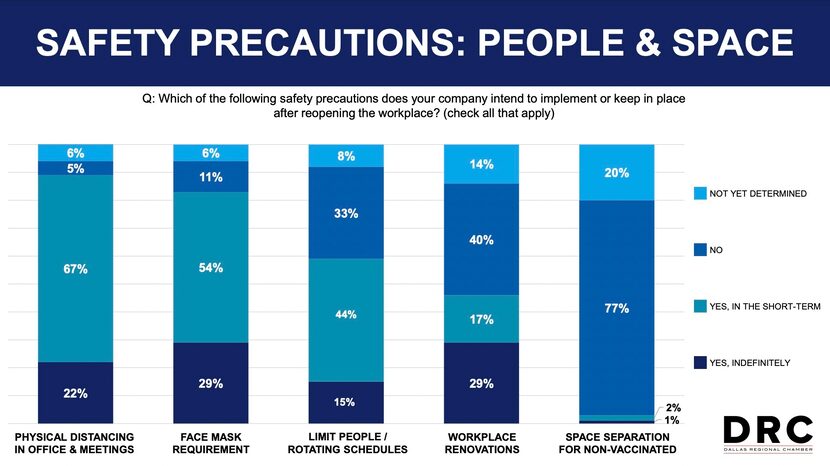 Dallas Regional Chamber 2021 Future of Work survey results