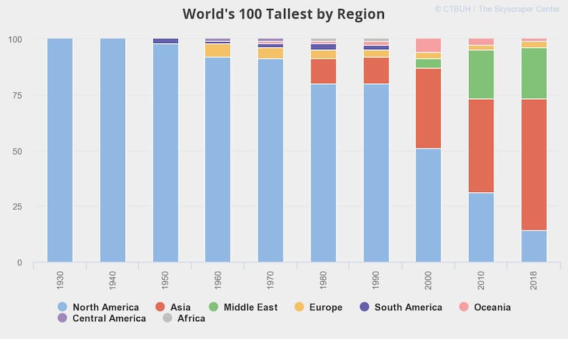 North America dominated skyscraper construction from 1930 to 2000, when Asia asserted itself.