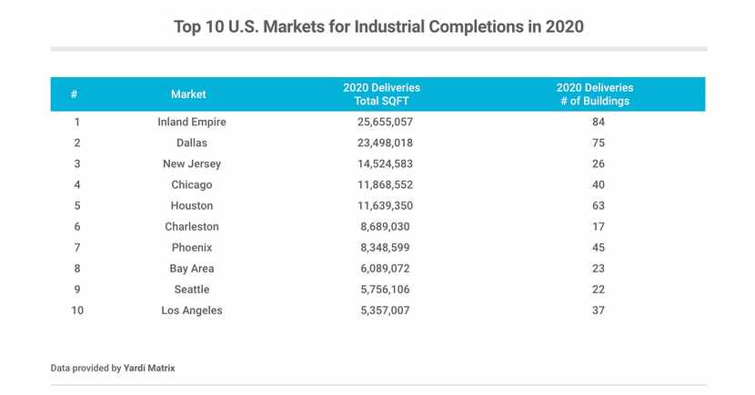 D-FW ranks second for new warehouses this year.