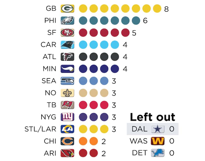 Dallas, Washington and Detroit are the only franchises to fail to advance to the NFC...