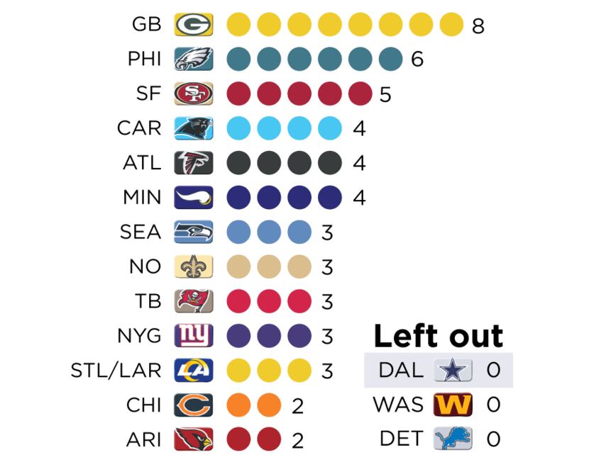Dallas, Washington and Detroit are the only franchises to fail to advance to the NFC...