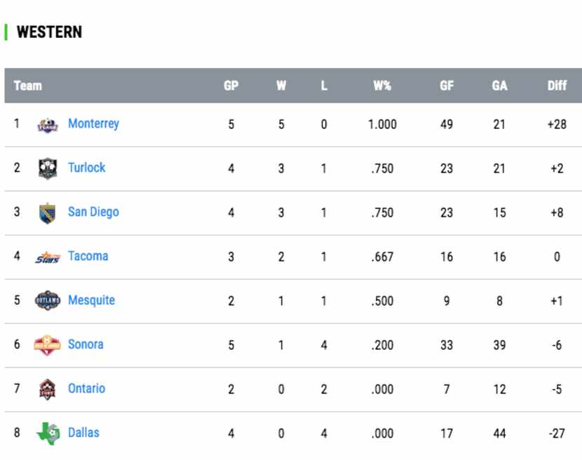 Posiciones en la MASL.