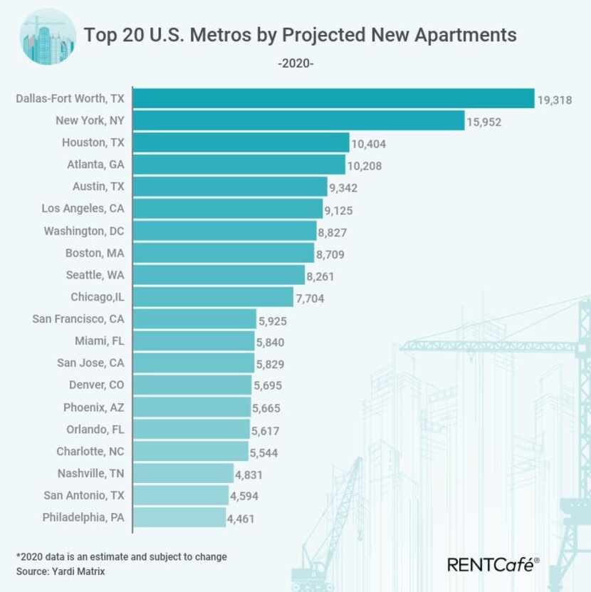 D-FW is expected to lead the country in apartment building this year.