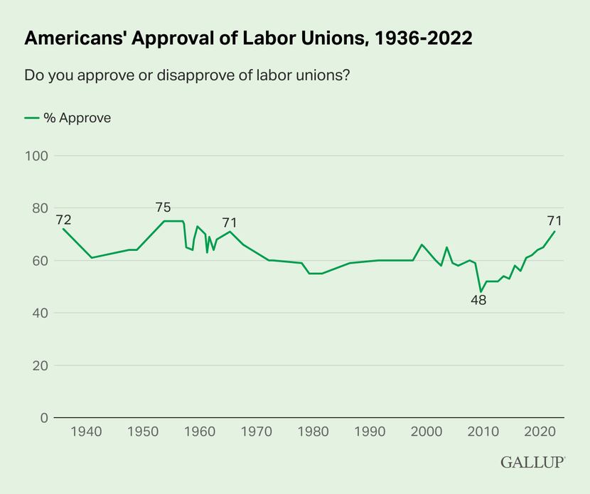 Americans' approval of unions has hit its highest mark since 1965.