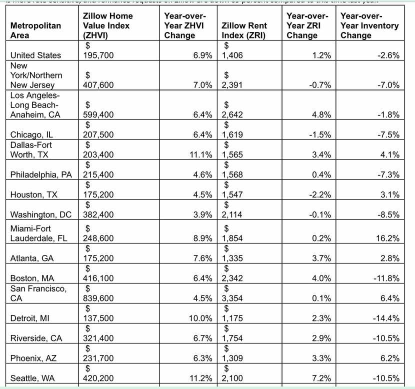 Source: Zillow