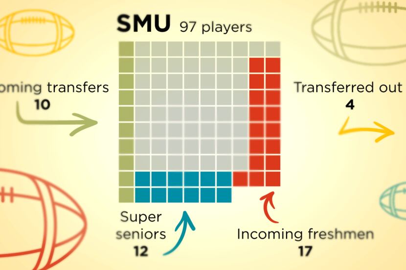 SMU, as of now, is planning to have 97 players on scholarship for 2021. That's more than...