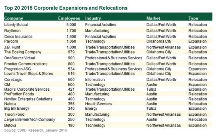  Commercial real estate firm CBRE looked at major office deals in Texas, Oklahoma and Arkansas.