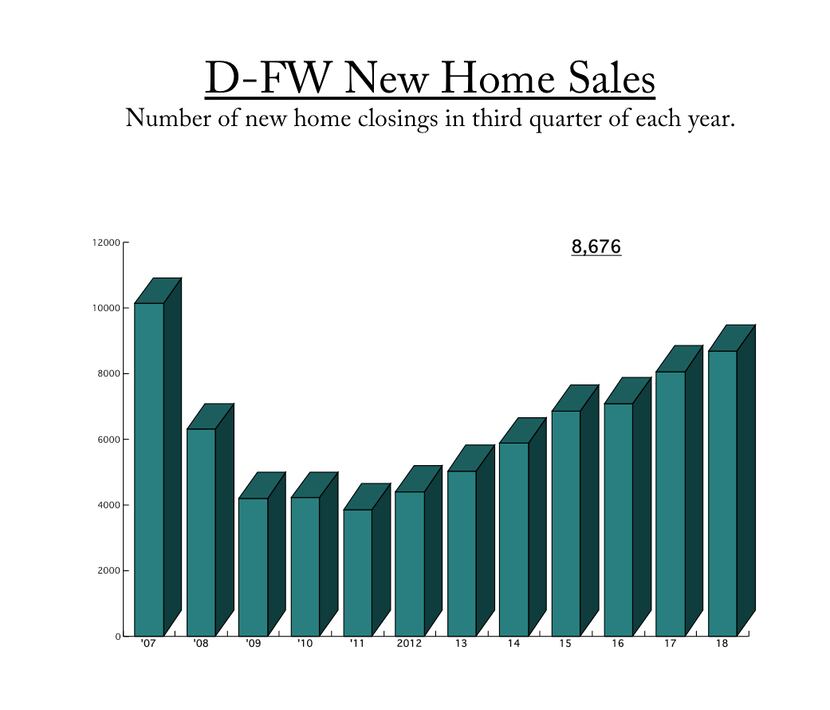 New home sales closings in the third quarter were the highest in more than a decade.