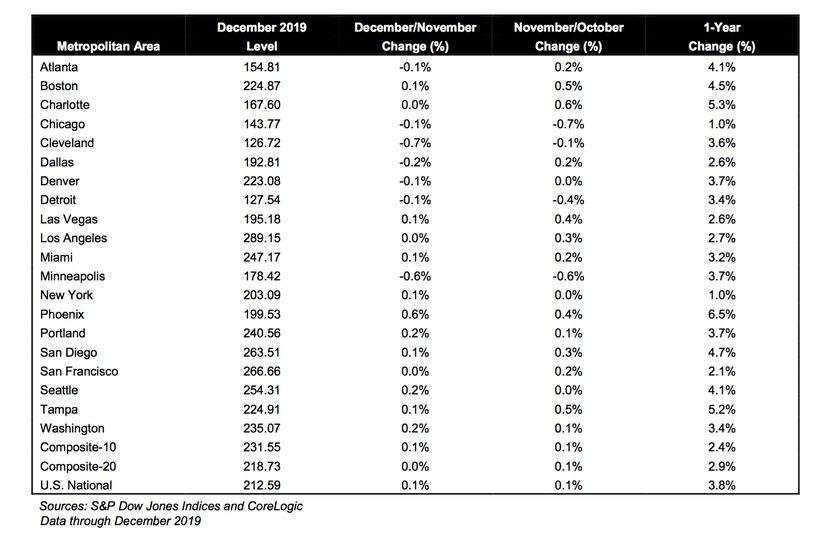 Dallas-area price increases lagged the national average.