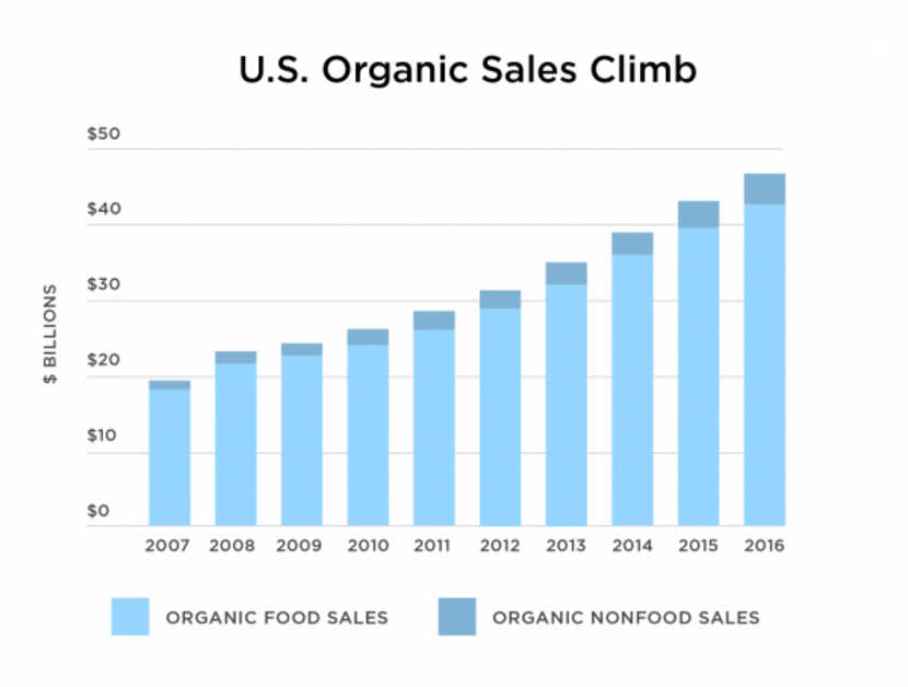 Source: The Organic Trade Association's 2017 Organic Industry Survey