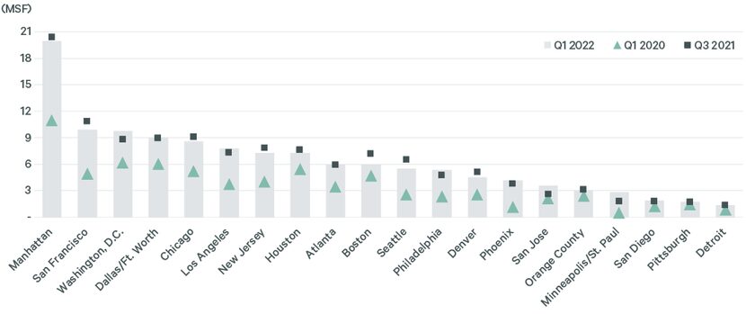 The D-FW area has the fourth-largest inventory of sublease office space in the U.S.