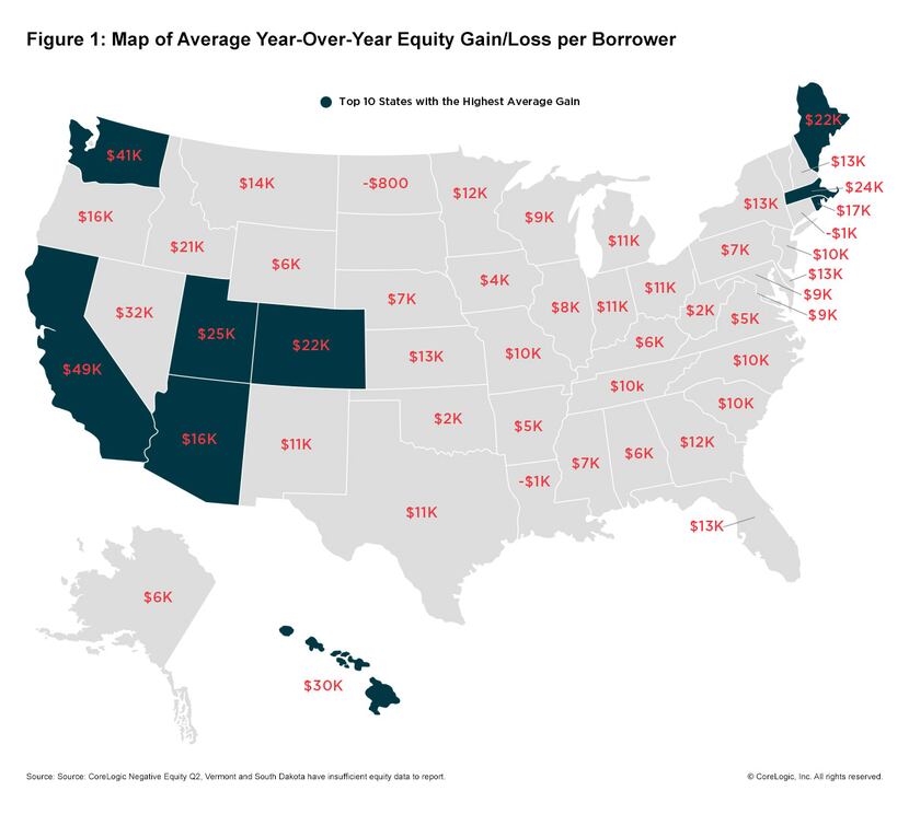 Texas residents on average have gained about $11,000 in home equity in the last year.