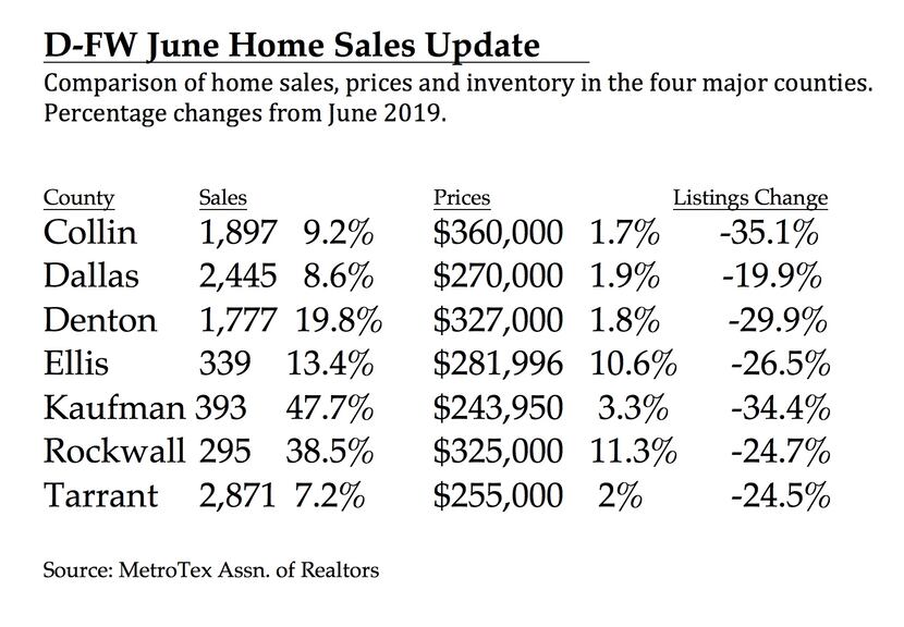 Home sales rose in all D-FW counties.