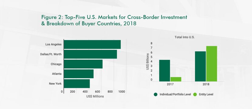 Foreign buyers purchased almost $850 billion in D-FW warehouse space in 2018.