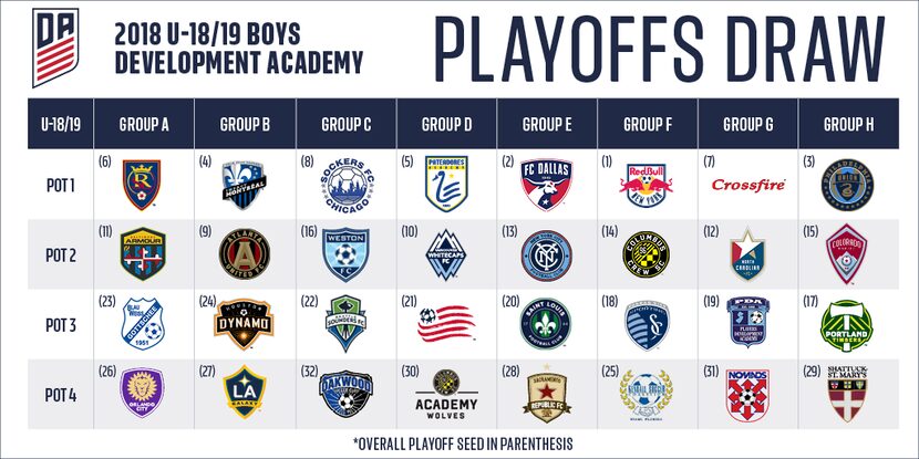 The complete 2018 U19 DA Playoff bracket.