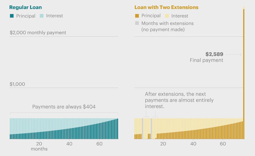 The monthly payment for a 72-month, $15,000 loan with a 25% interest rate is $404. But with...