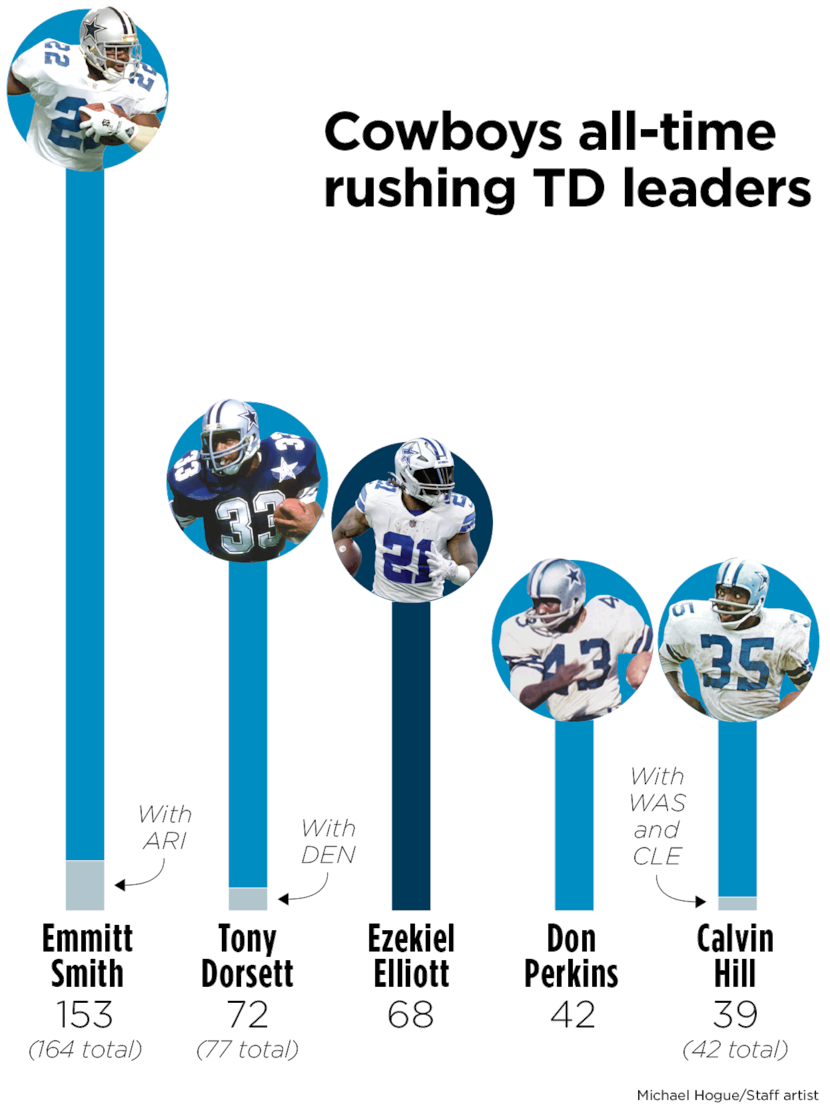 Ezekiel Elliott ranks third among the Cowboys' all-time rushing TD leaders.