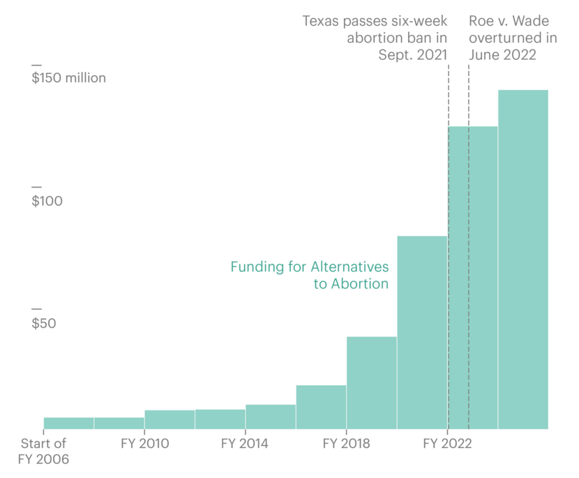 Funding for Texas’ Anti-Abortion Program Has Skyrocketed

As they restricted access to...