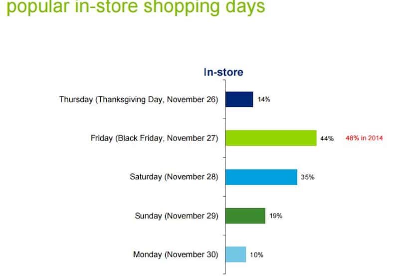  Most Americans still plan to go to stores on Black Friday, according Deloitte's  2015 U.S....