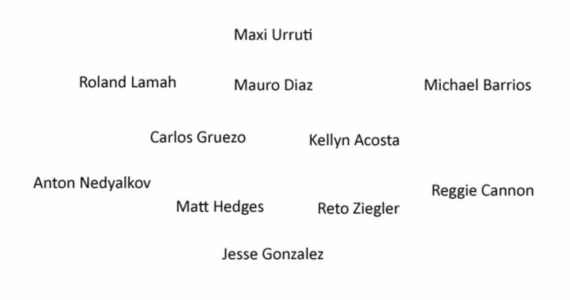 FC Dallas projected 2018 First XI as of January 2nd