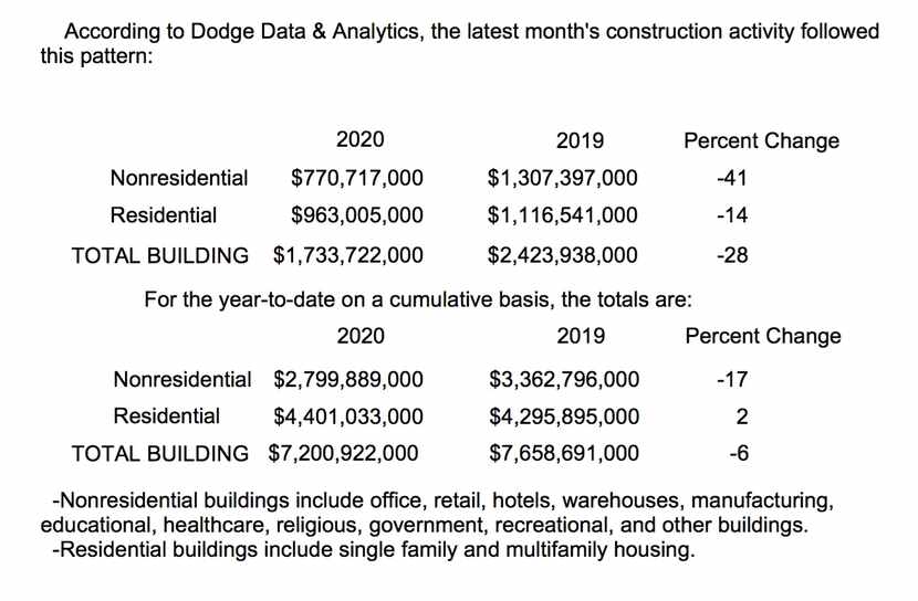 Both residential and nonresidential building starts dropped in D-FW last month.