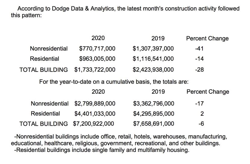 Both residential and nonresidential building starts dropped in D-FW last month.