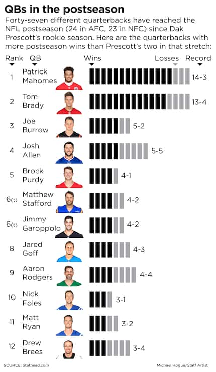 Here's a look at the quarterbacks with more postseason wins than Cowboys QB Dak Prescott...