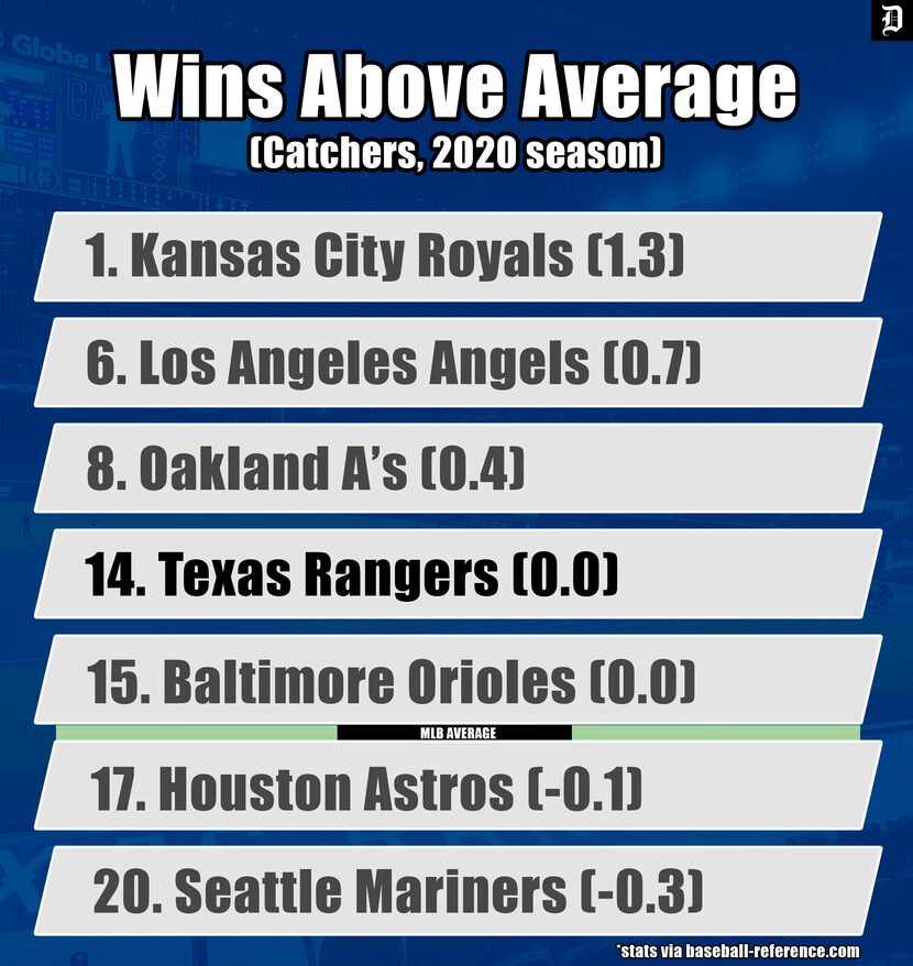 MLB Wins Above Average for the 2020 season.