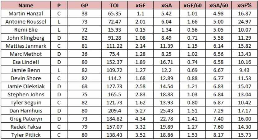 Expected Goal Table using Corsica data